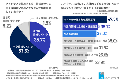 ハイクラスを採取する際、候補者のAIに関する知見や活用スキルをどの程度重視していますか