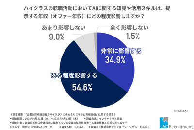 ハイクラスの転職において、AIスキルがオファー年収に与える影響
