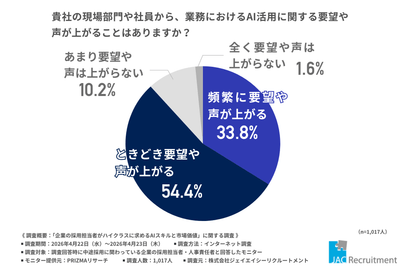 貴社の現場部門や社員から、業務におけるAI活用に関する要望や声があがることはありますか