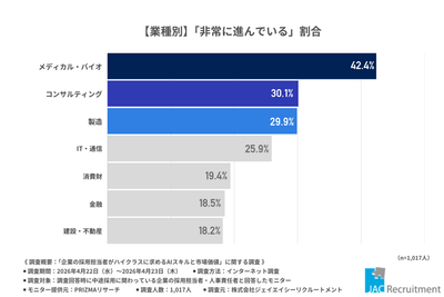 業種別「非常に進んでいる」割合