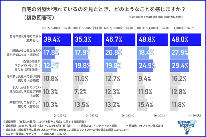 自宅の外壁が汚れているのを見たとき、どのようなことを感じるか」