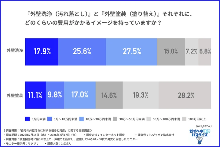 『外壁洗浄(汚れ落とし)』と『外壁塗装(塗り替え)』それぞれに、どのくらいの費用がかかるイメージを持っているか