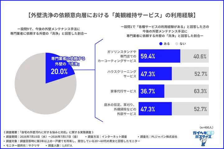 これまでにどのような「美観維持サービス」を利用してきたのか