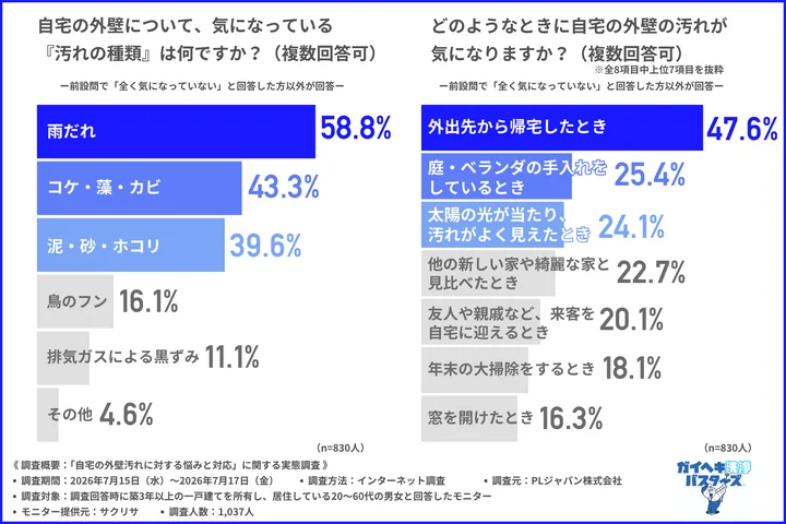 自宅の外壁について、気になっている『汚れの種類』