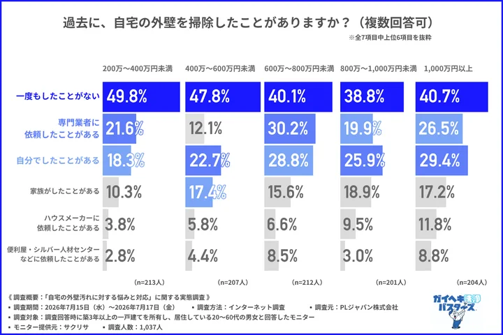 過去に、自宅の外壁を掃除したことがあるか