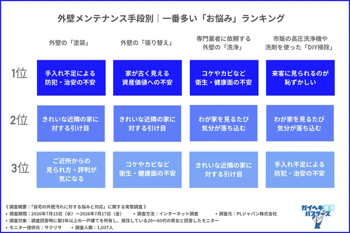れぞれのメンテナンス方法を検討している方は、具体的にどのような外壁の悩みを抱えているか