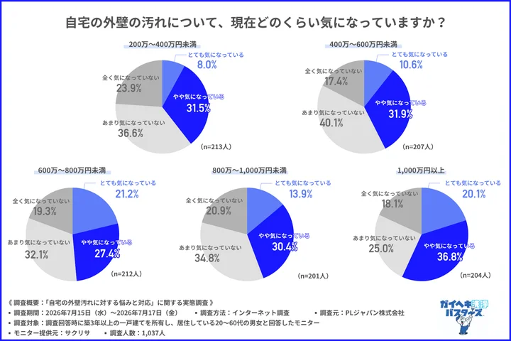 自宅の外壁の汚れについて、現在どのくらい気になっているか