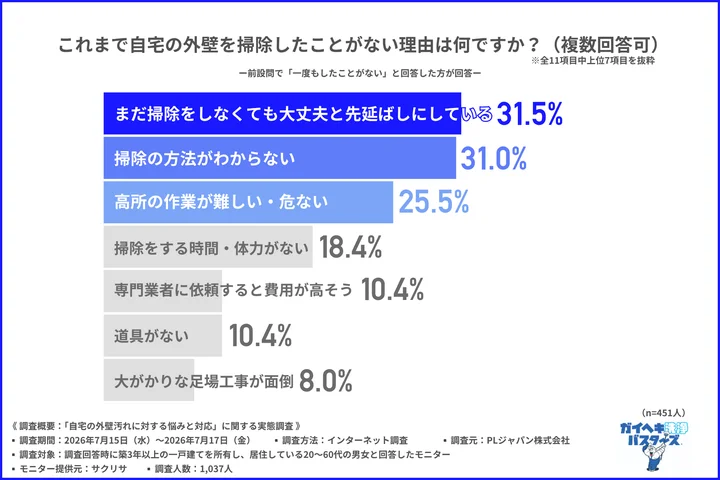 これまで自宅の外壁を掃除したことがない理由