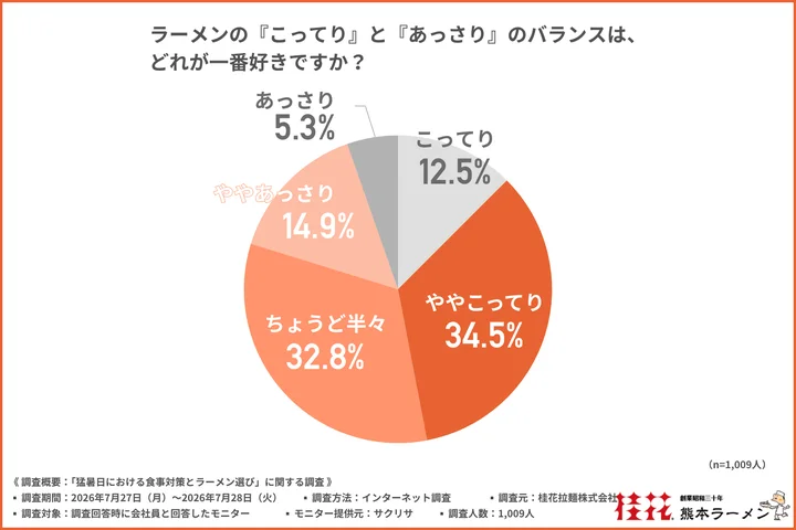 ラーメンの『こってり』と『あっさり』のバランスは、どれが一番好きか