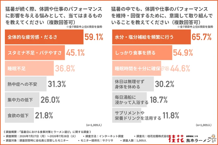 【猛暑の食事】「ガッツリ」食べたいけれど「胃もたれ」は無理！会社員の約9割が支持した夏のラーメン最適解「こっさり系ラーメン」