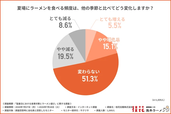 夏場にラーメンを食べる頻度は、他の季節と比べてどう変化するか