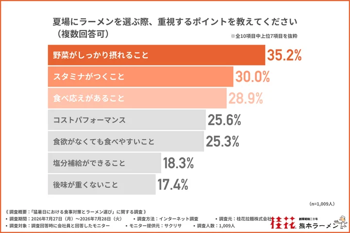 夏場にラーメンを選ぶ際、重視するポイント