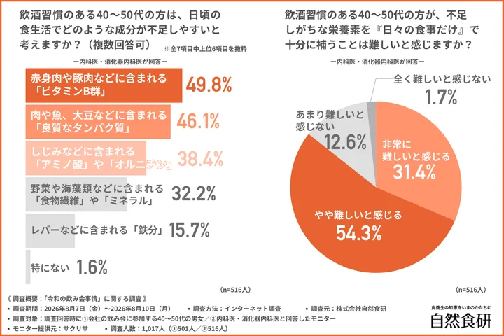 飲酒習慣のある40〜50代の方は、日頃の食生活でどのような成分が不足しやすいと考えるか