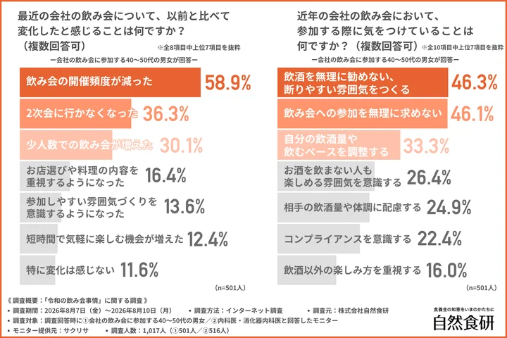 最近の会社の飲み会について、以前と比べて変化したと感じることは何か