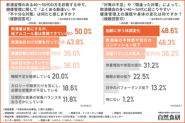 飲酒習慣のある40〜50代の方を診察する中で、健康管理に関して『よくある勘違い』や『不十分な対策』は何だと感じるか