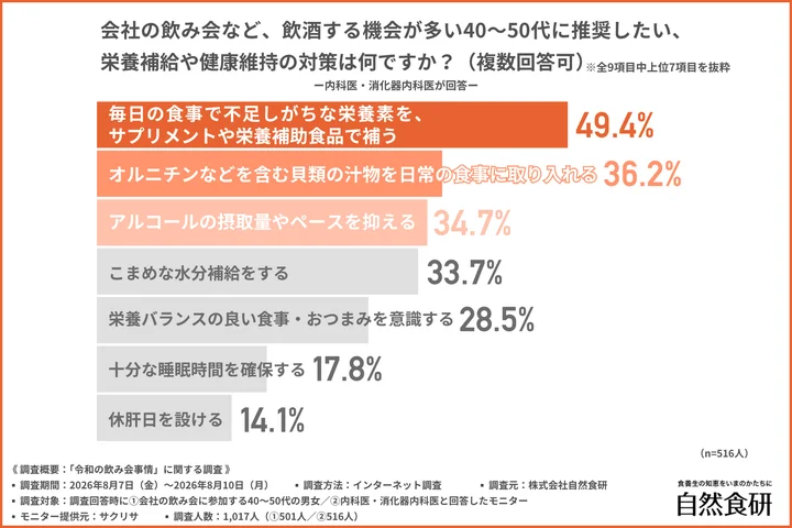 会社の飲み会など、飲酒する機会が多い40〜50代に推奨したい、栄養補給や健康維持の対策は何か