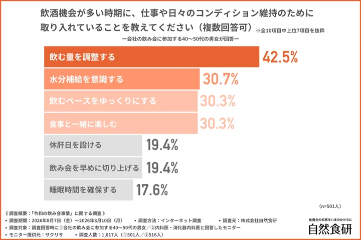 飲酒機会が多い時期に、仕事や日々のコンディション維持のために取り入れていること