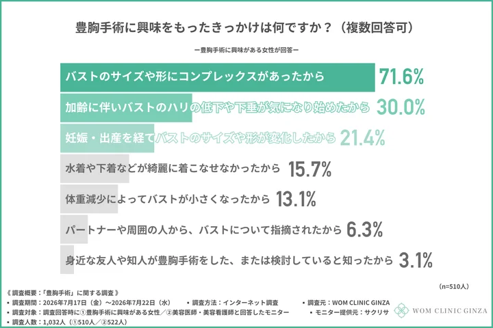 【豊胸手術の実態調査】約6割がダウンタイムに不安の声。サイズアップよりも「見た目の自然さ」が重視される現代の「美容バスト観」とは？