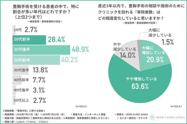 豊胸手術を受ける患者の中で、特に割合が多い年代