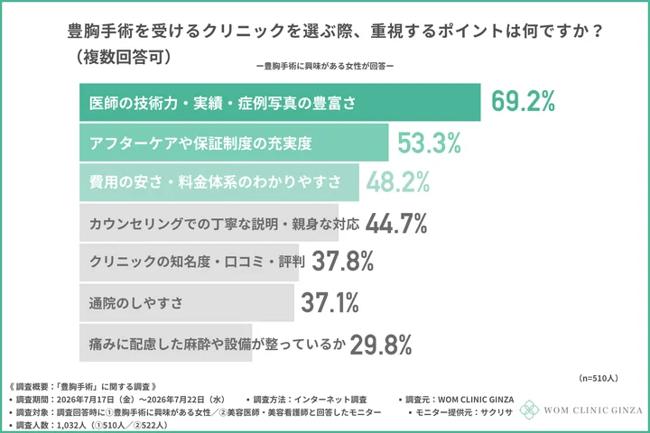 豊胸手術を受けるクリニックを選ぶ際、重視するポイント