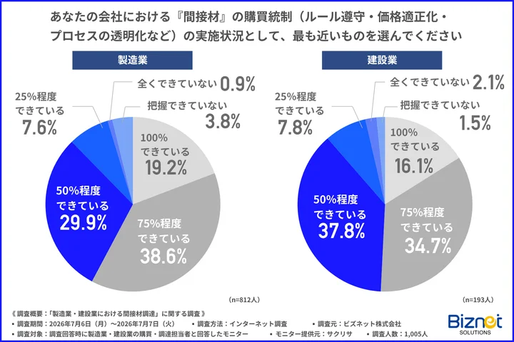 あなたの会社における『間接材』の購買統制（ルール遵守・価格適正化・プロセスの透明化など）の実施状況
