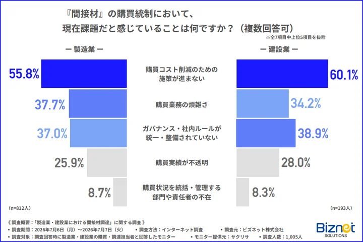 『間接材』の購買統制において、現在課題だと感じていること