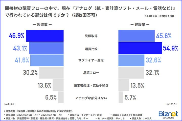 「間接材の購買フローの中で、現在『アナログ（紙・表計算ソフト・メール・電話など）』で行われている部分