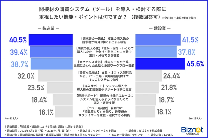 間接材の購買システム（ツール）を導入・検討する際に重視したい機能・ポイント