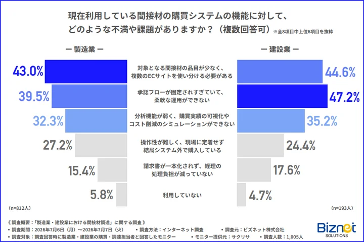 現在利用している間接材の購買システムの機能に対して、どのような不満や課題があるか