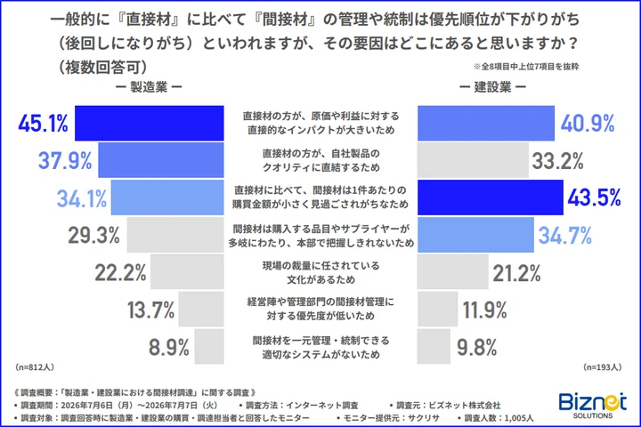 一般的に『直接材』に比べて『間接材』の管理や統制は優先順位が下がりがち（後回しになりがち）といわれているが、その要因はどこにあると思うか