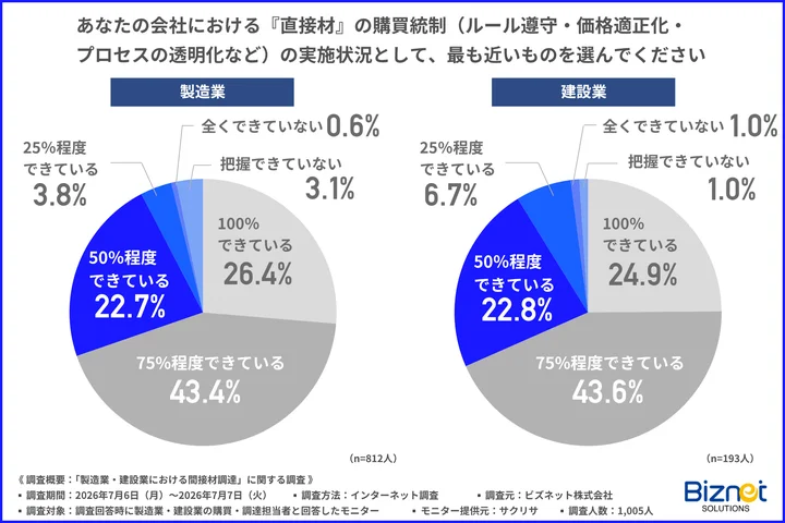 コスト削減の鍵は「現場の勝手買い対策」にあり――間接材の「シャドー購買」への統制に挑む製造業・建設業の苦悩とは？【購買・調達担当者1005名に調査】