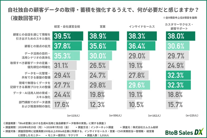 自社独自の顧客データの取得・蓄積を強化するうえで、何が必要だと感じるか(部門別)