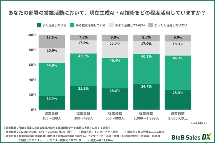 あなたの部署の営業活動において、現在生成AI・AI技術をどの程度活用しているか(企業規模別)