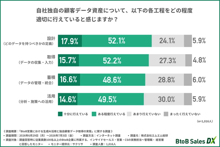自社独自の顧客データ資産について、以下の各工程をどの程度適切に行えていると感じるか