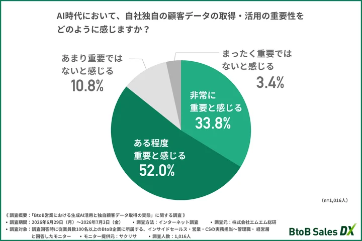 AI時代において、自社独自の顧客データの取得・活用の重要性をどのように感じるか