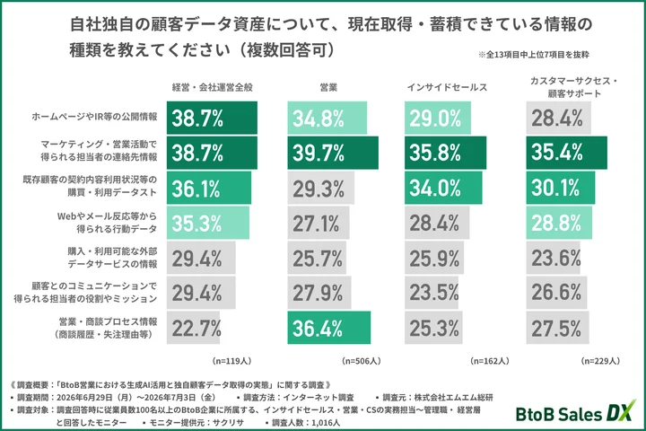 自社独自の顧客データ資産について、現在取得・蓄積できている情報の種類(部門別)