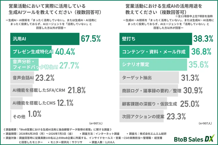 営業活動において実際に活用している生成AIツール