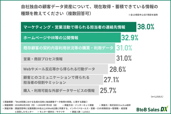 自社独自の顧客データ資産について、現在取得・蓄積できている情報の種類