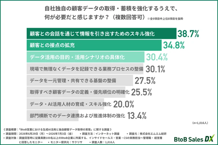 自社独自の顧客データの取得・蓄積を強化するうえで、何が必要だと感じるか