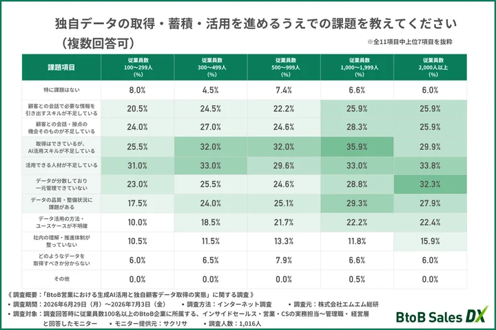 独自データの取得・蓄積・活用を進めるうえでの課題