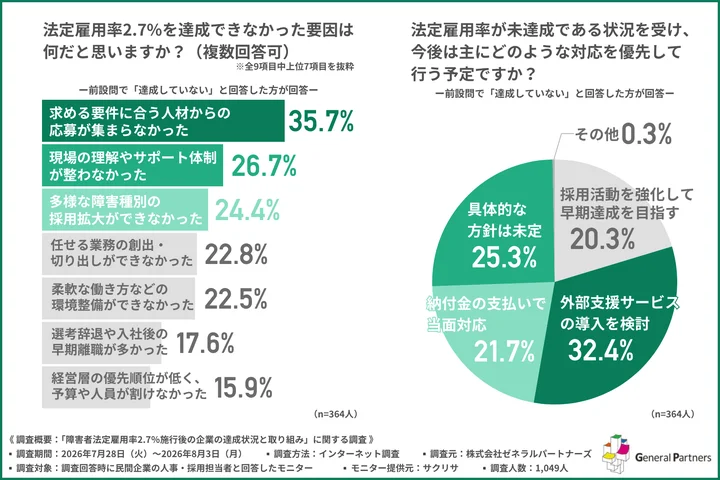 法定雇用率2.7%を達成できなかった要因
