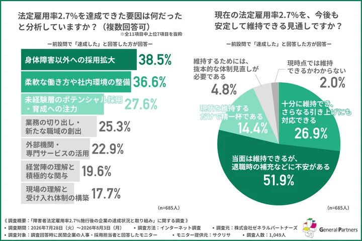 法定雇用率2.7％を達成できた要因