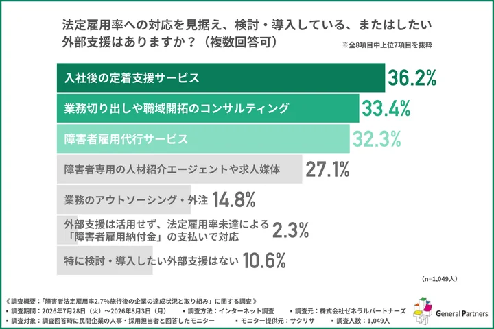 法定雇用率への対応を見据え、検討・導入している、またはしたい外部支援はあるか