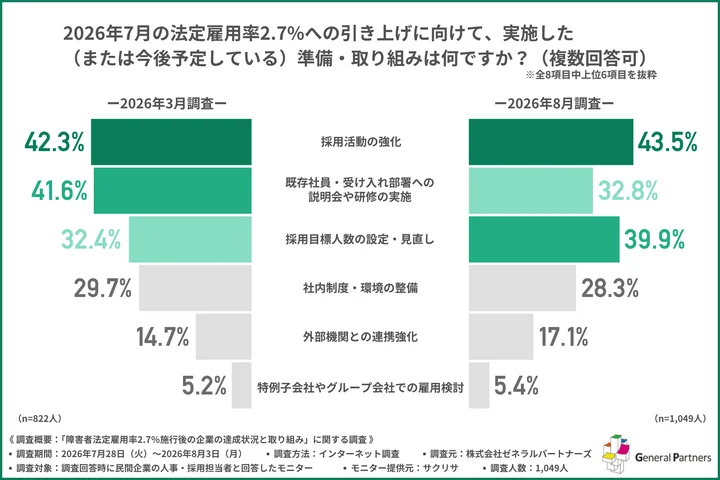 2026年7月の法定雇用率2.7％への引き上げに向けて、実施した（または今後予定している）準備・取り組み