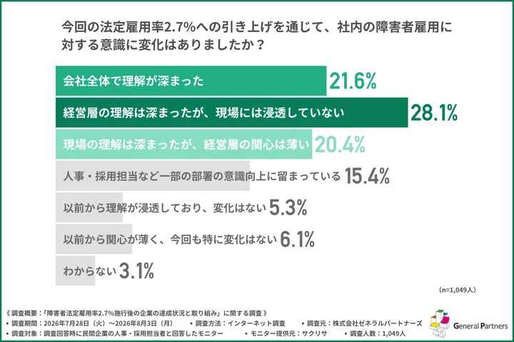 今回の法定雇用率2.7％への引き上げを通じて、社内の障害者雇用に対する意識に変化はあったか
