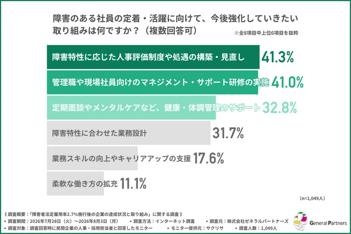 障害のある社員の定着・活躍に向けて、今後強化していきたい取り組み