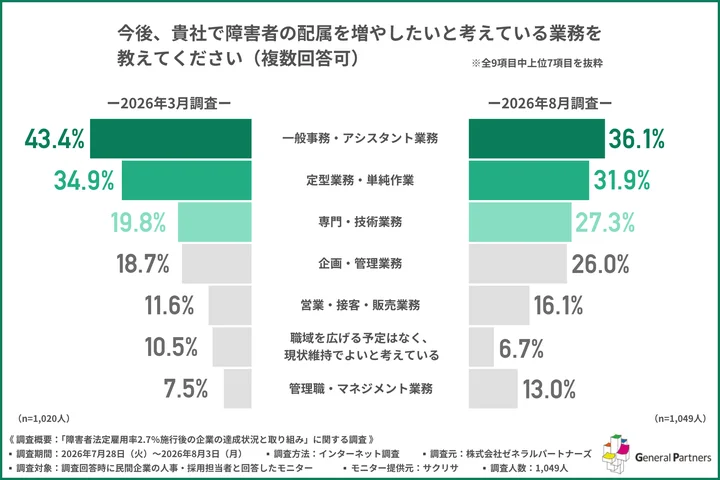 今後、貴社で障害者の配属を増やしたいと考えている業務